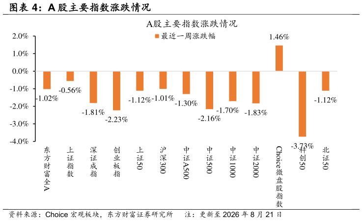 谁能回答A 股主要指数涨跌情况