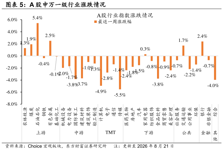 如何了解A 股申万一级行业涨跌情况