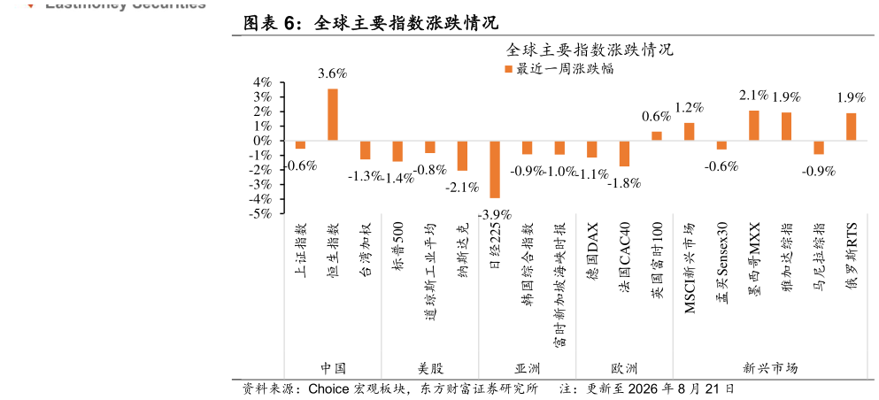 想问下各位网友全球主要指数涨跌情况