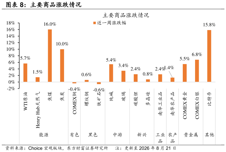 想问下各位网友主要商品涨跌情况