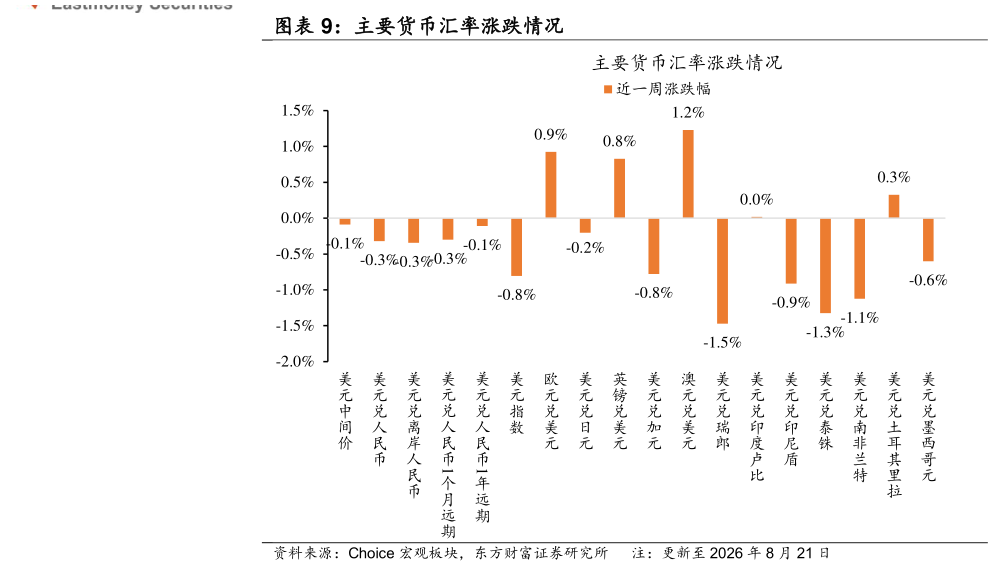 怎样理解主要货币汇率涨跌情况