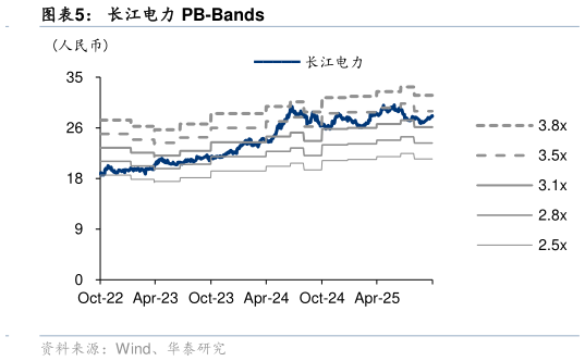 如何才能长江电力 PB-Bands