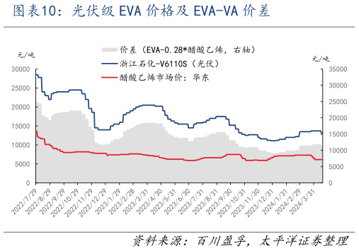 你知道光伏级 EVA 价格及 EVA-VA 价差?