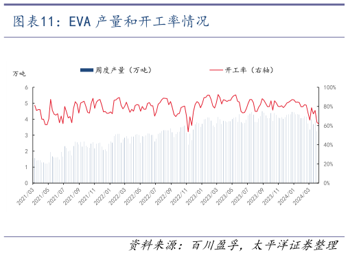 谁能回答EVA 产量和开工率情况?