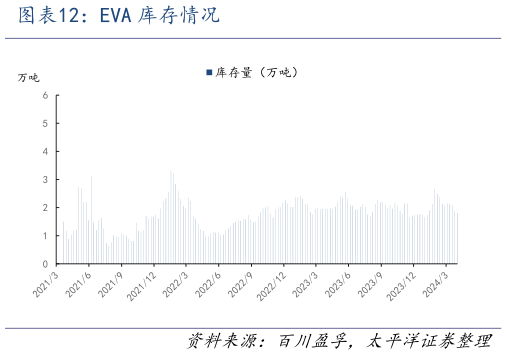 如何了解EVA 库存情况?