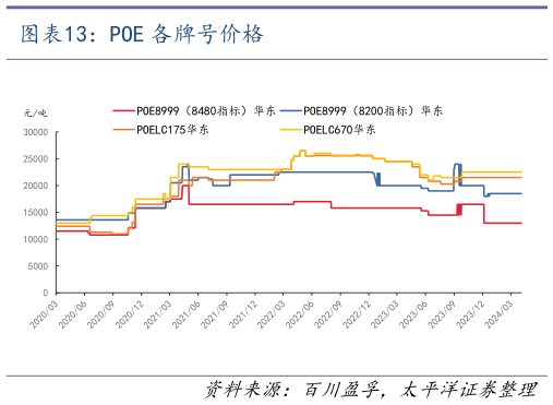咨询大家POE 各牌号价格?