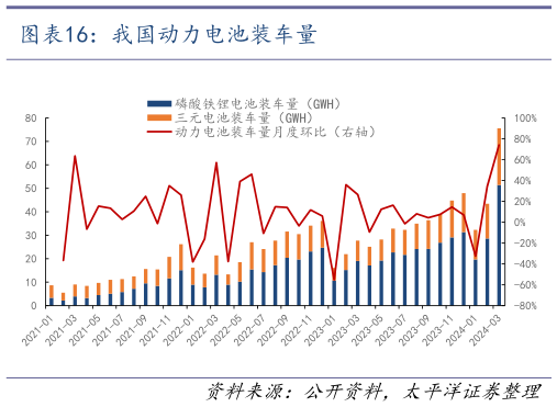 你知道我国动力电池装车量?