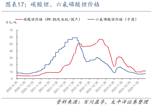 怎样理解碳酸锂、六氟磷酸锂价格?