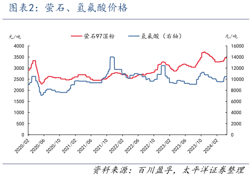 一起讨论下萤石、氢氟酸价格?