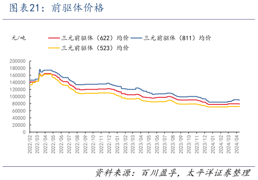怎样理解前驱体价格?