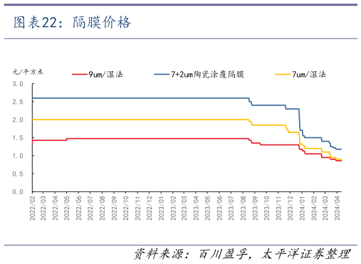 如何解释隔膜价格?
