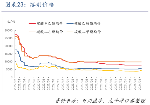 想问下各位网友溶剂价格?