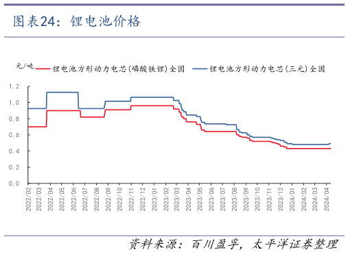 如何解释锂电池价格?