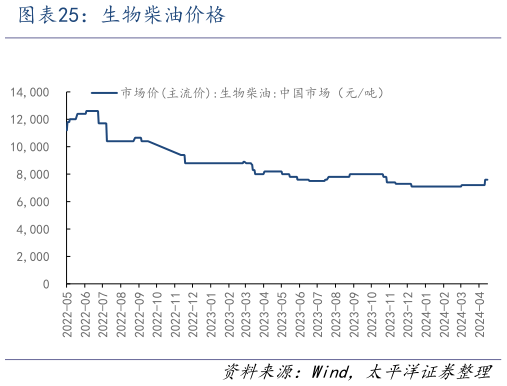如何看待生物柴油价格?