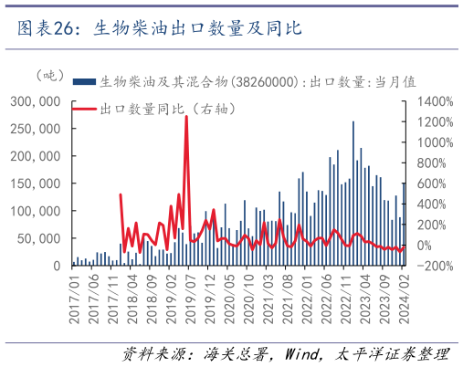 一起讨论下生物柴油出口数量及同比?