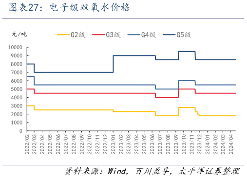 请问一下电子级双氧水价格?