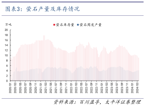 你知道萤石产量及库存情况?
