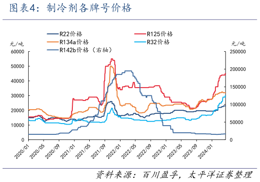 谁能回答制冷剂各牌号价格?