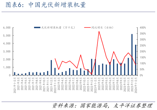 咨询下各位中国光伏新增装机量?