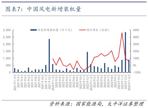 如何才能中国风电新增装机量?