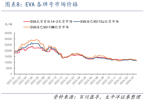 谁能回答EVA 各牌号市场价格?