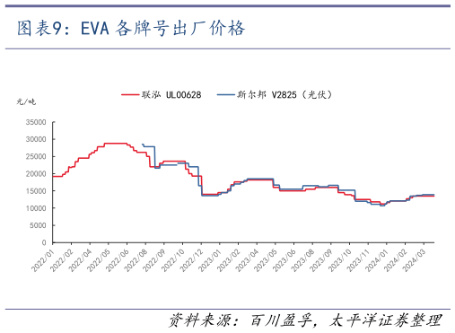 想关注一下EVA 各牌号出厂价格?