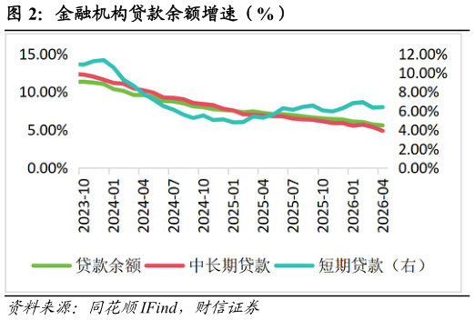 一起讨论下金融机构贷款余额增速（%）