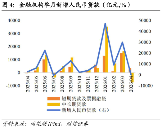 如何才能金融机构单月新增人民币贷款（亿元,%）