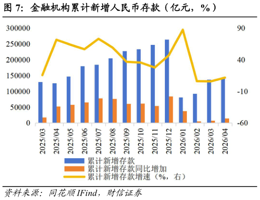 如何了解金融机构累计新增人民币存款（亿元，%）
