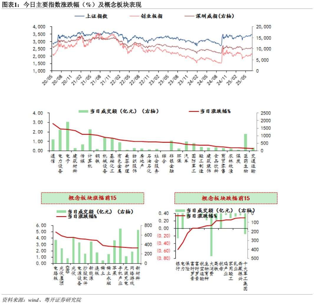 咨询下各位今日主要指数涨跌幅（%）及概念板块表现