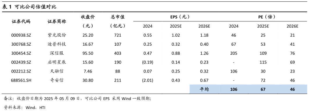 各位网友请教一下可比公司估值对比