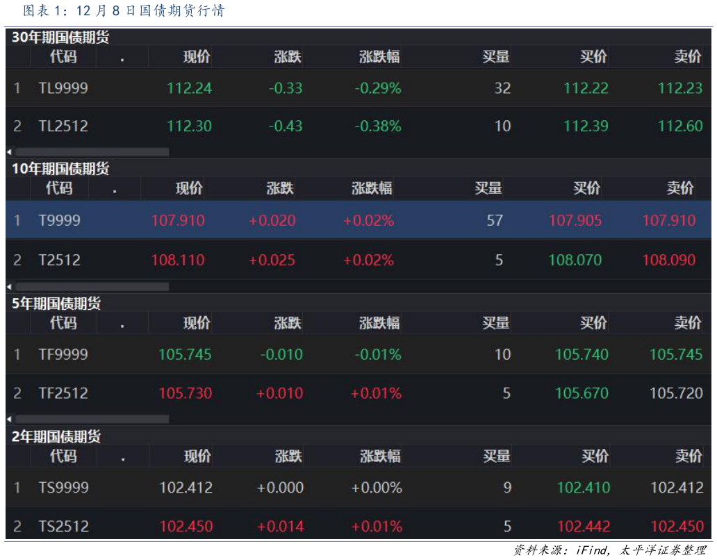 请问一下12 月 8 日国债期货行情