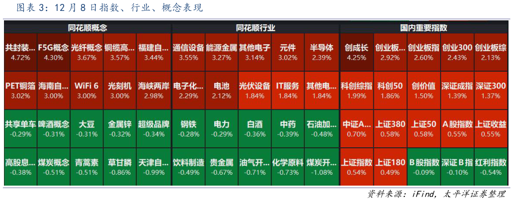 各位网友请教一下12 月 8 日指数、行业、概念表现