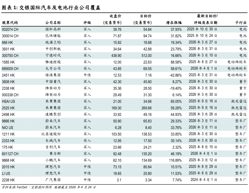 谁知道交银国际汽车及电池行业公司覆盖