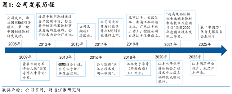 如何了解公司发展历程