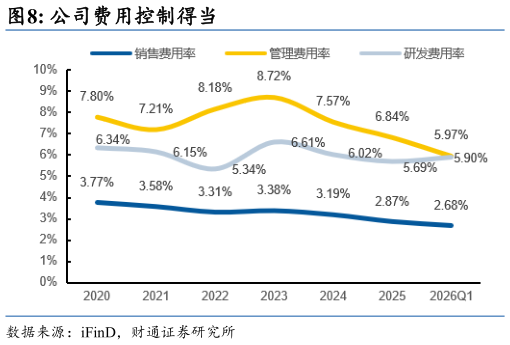 请问一下公司费用控制得当