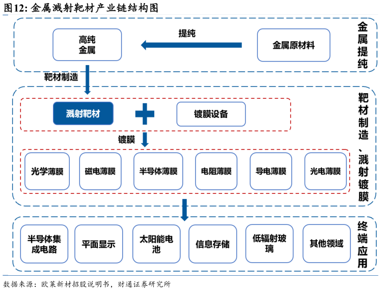 想问下各位网友金属溅射靶材产业链结构图