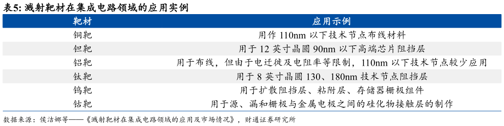 咨询下各位溅射靶材在集成电路领域的应用实例