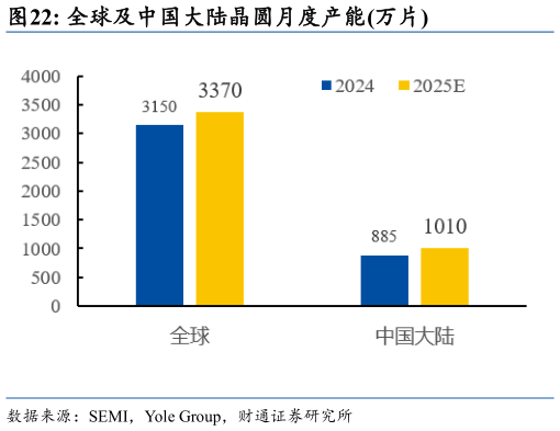 谁能回答全球及中国大陆晶圆月度产能万片