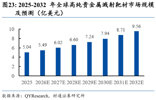 如何看待2025-2032 年全球高纯贵金属溅射靶材市场规模