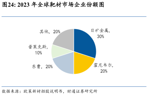 如何解释2023 年全球靶材市场企业份额图