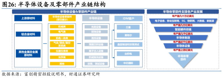 我想了解一下半导体设备及零部件产业链结构
