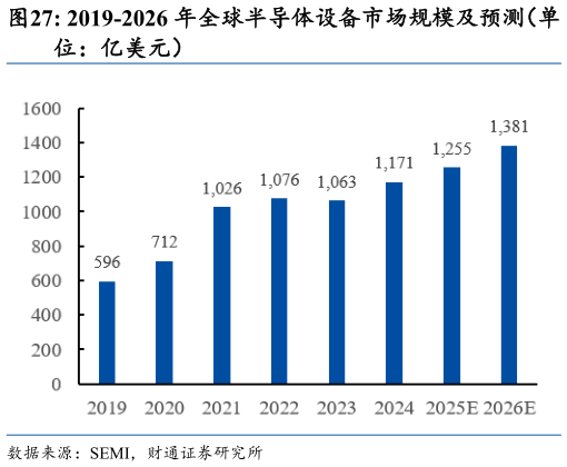 谁能回答2019-2026 年全球半导体设备市场规模及预测（单