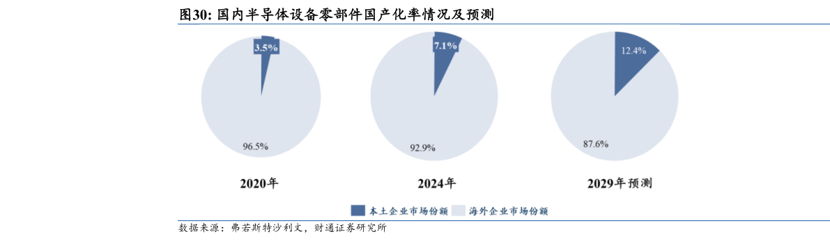 一起讨论下国内半导体设备零部件国产化率情况及预测