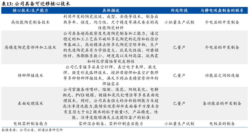 我想了解一下公司具备可迁移核心技术