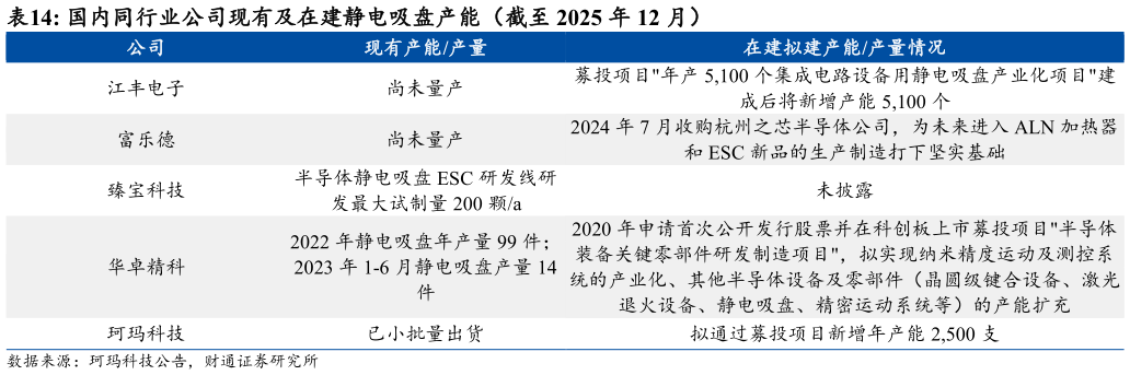 请问一下国内同行业公司现有及在建静电吸盘产能（截至 2025 年 12 月）