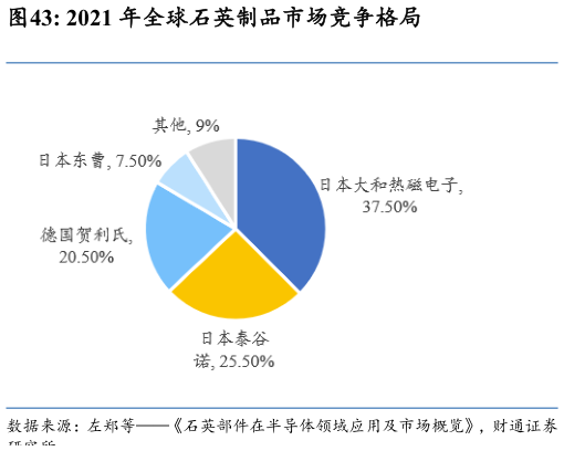 咨询下各位2021 年全球石英制品市场竞争格局