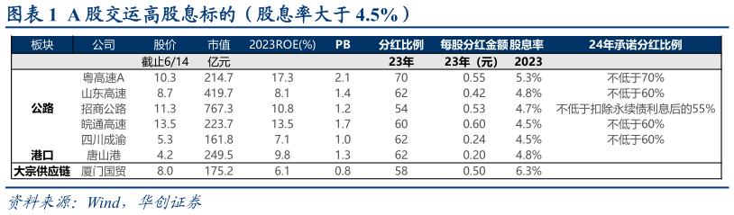 咨询下各位A 股交运高股息标的（股息率大于 4.5%）?