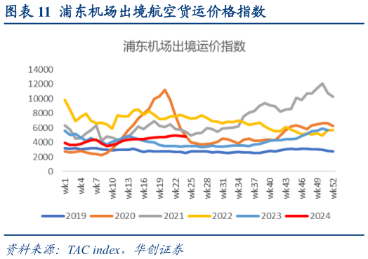 谁知道浦东机场出境航空货运价格指数?