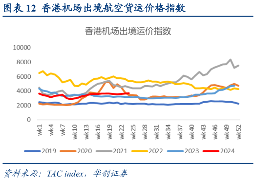 你知道香港机场出境航空货运价格指数?